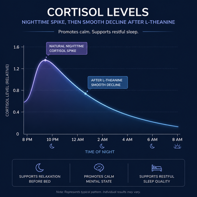 L-Theanine Keeps Your Cortisol in Check